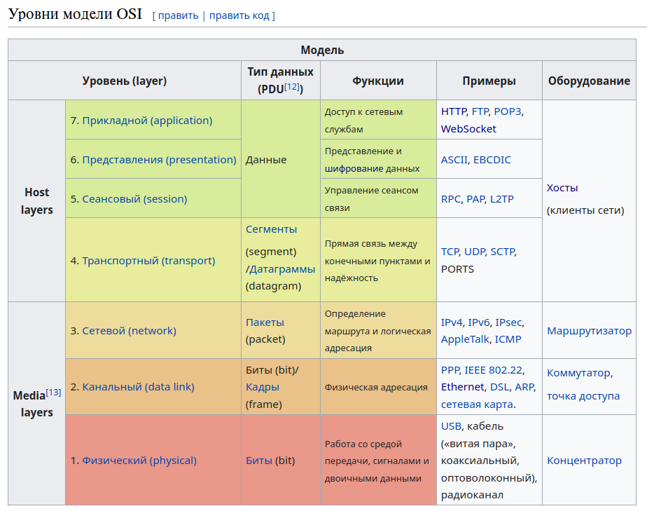 На каком уровне модели osi работает коммутатор. На каком уровне модели osi работает коммутатор. Коммутатор в модели оси. На каком уровне модели osi работает коммутатор. Коммутатор в модели оси.